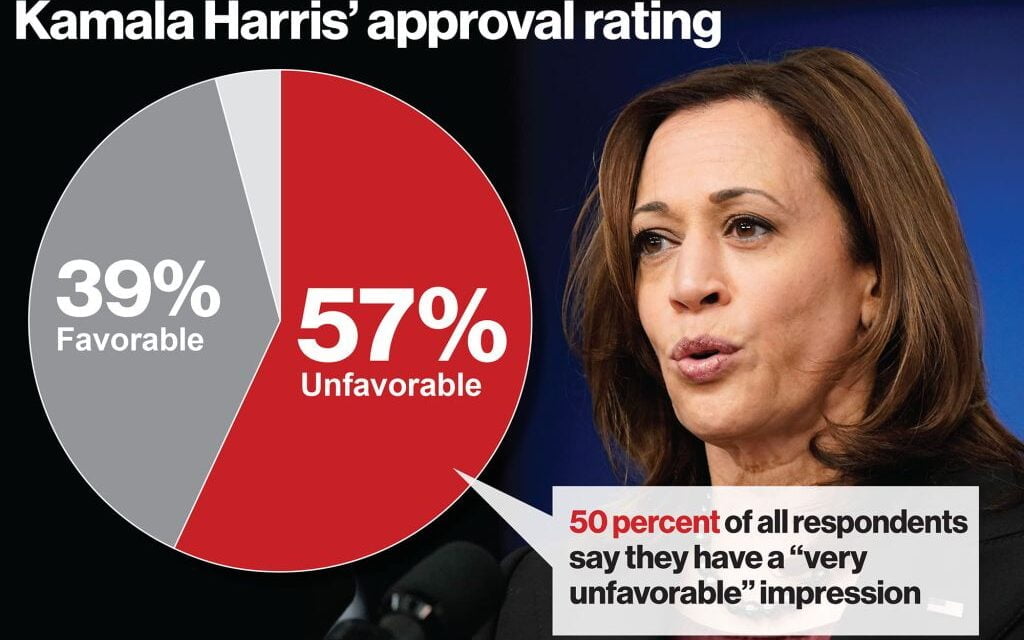 Harris is underperforming in a job that does not require much