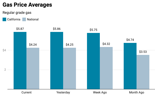 In California, Astronomical Gas Prices Spur Career Changes 