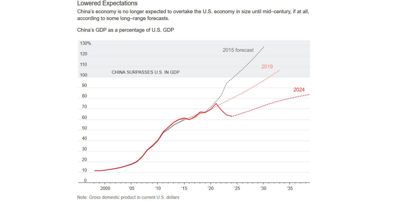 Will China Ever Surpass the U.S. Economy?