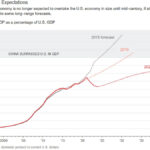 Will China Ever Surpass the U.S. Economy?