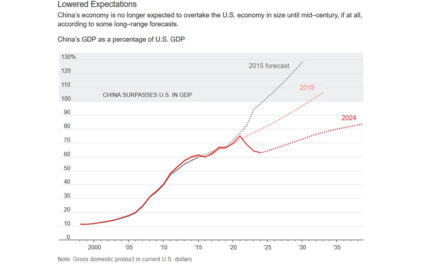 Will China Ever Surpass the U.S. Economy?