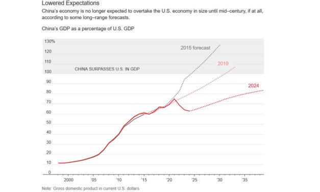 Will China Ever Surpass the U.S. Economy?