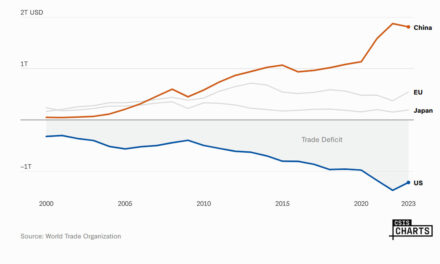 China is a Manufacturing SuperPower – Biden Made It Much Worse