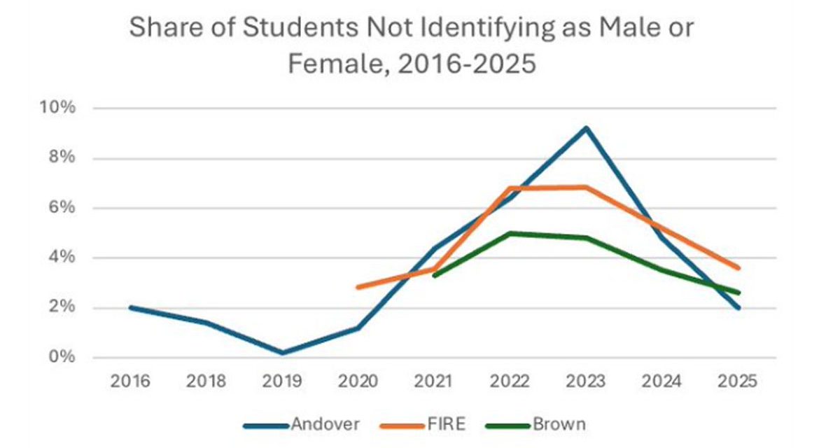 Back to Sanity: Transgenderism on Decline in America
